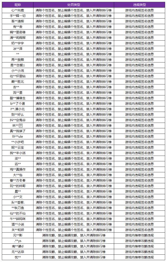 9月29日游戏内违规签名 攻略信息处罚公告 全网搜