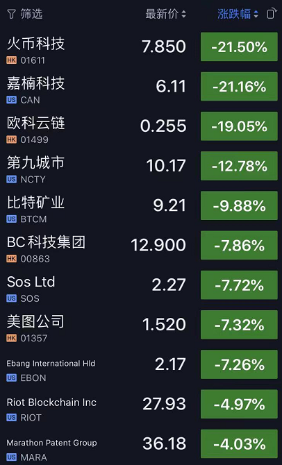 虚拟货币整治下的众生相,涉币概念股暴跌,多平台停运并清退中国用户