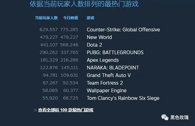 新世界 Steam评价变成褒贬不一在线人数达steam第二 全网搜