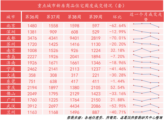 第39周重點城市新房,二手房成交齊齊回落,重慶新房成交環比漲幅超5成