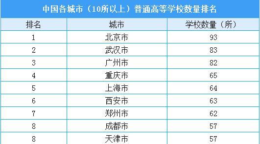 各城市大学数量排名，北京第一，郑州62所第七，谁说河南高校少