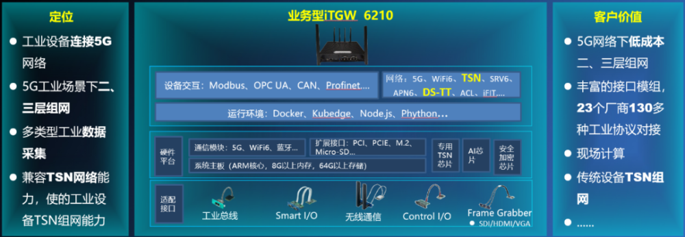 5g工業網關產品,促進5g與海量物聯網終端融合.