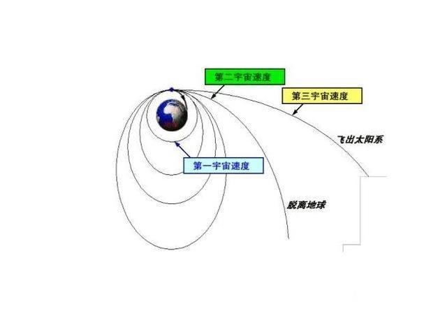 火箭只有达到第一宇宙速度才能出地球大气层吗能否慢慢飞出去