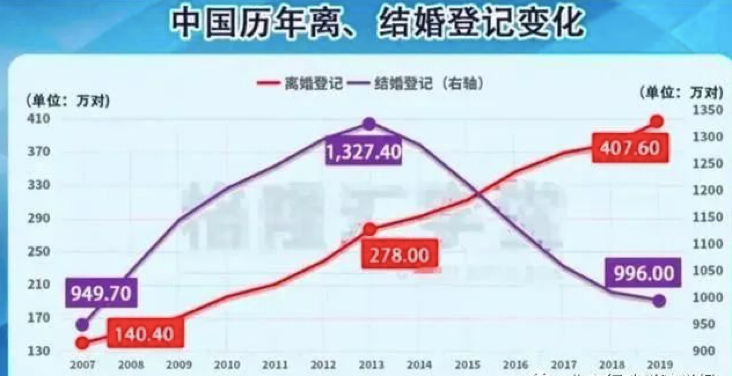 2020年中国离婚率图片