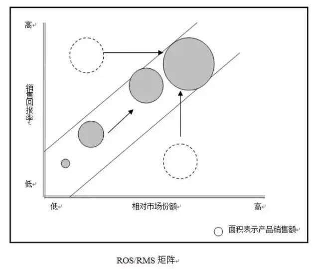 10个常用的商业数据分析模型