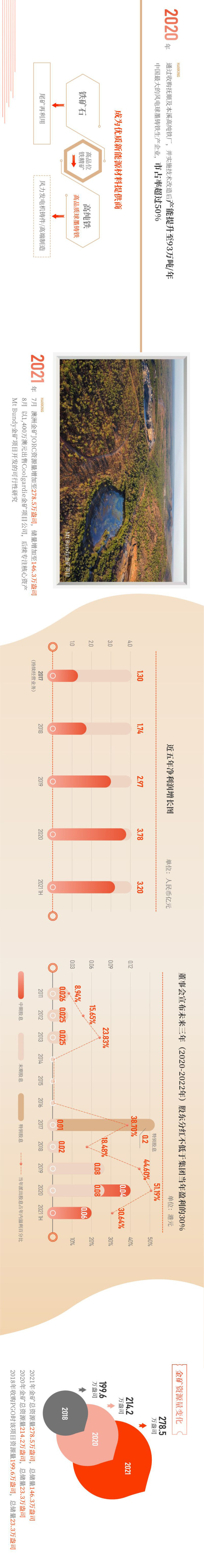 中国罕王(3788.HK)上市十周年一图(2011-2021) 中国罕王(3788.HK)上市十周年一图(2011-2021)
