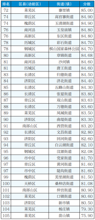 济南区排行_济南市11区房价排名:市中区第二名,天桥领先槐荫,4区不足1万