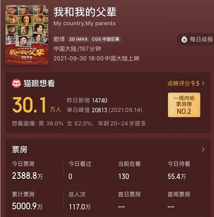 票房破5000万，《我和我的父辈》这位出演两分钟的角色惊艳四座