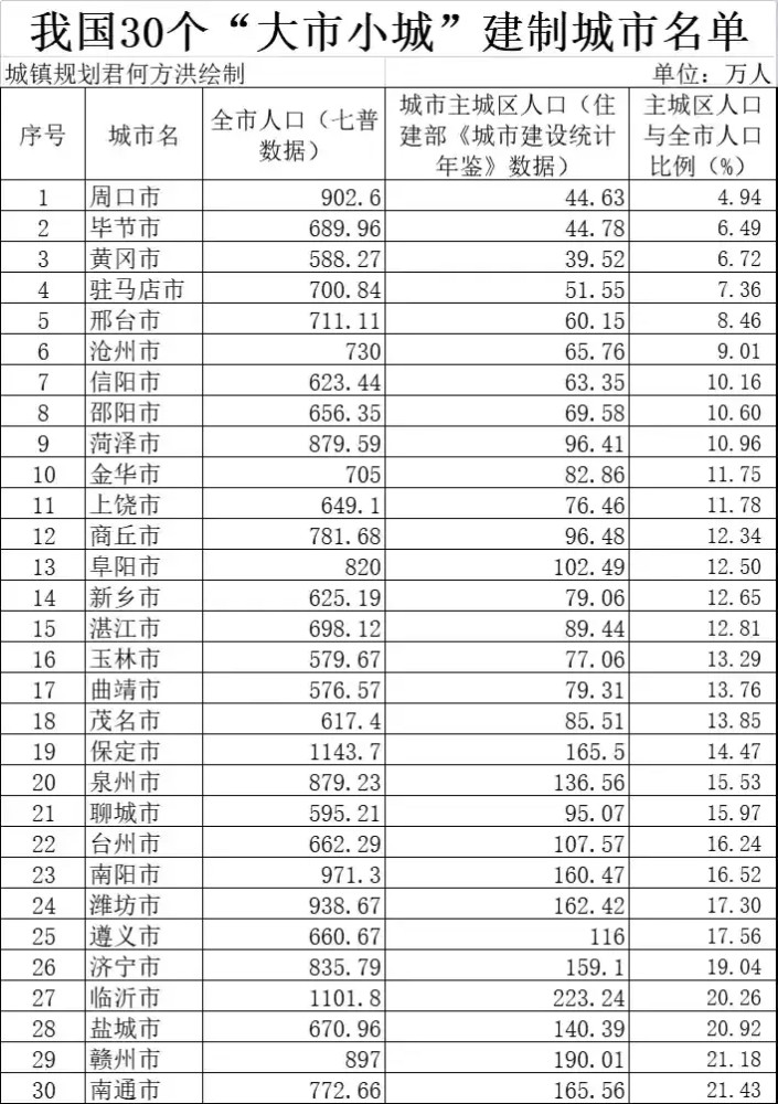 周口市区人口数量_我国30座城区规模小、全市人口多的“小城大市”:周口市最