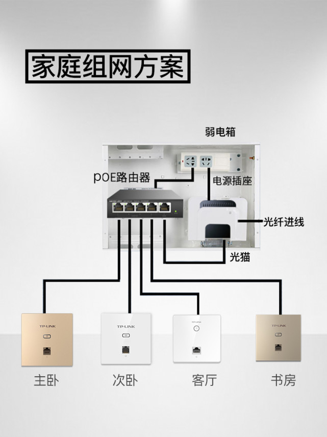 第二是把常見的無線路由器,換成poe交換機,裝在弱電箱裡;第一是裝修的