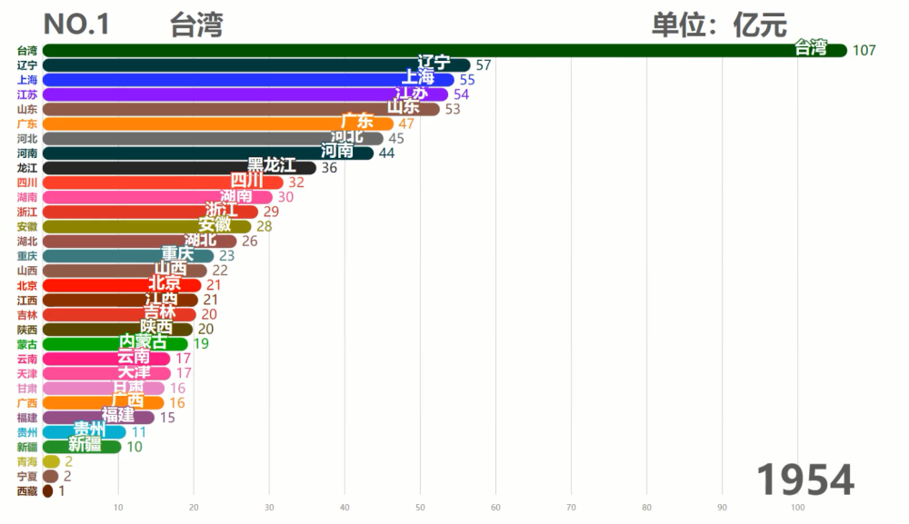历年全国gdp排名_中国各省历年GDP排行TOP10,台湾霸榜50余年,现在被8省反超