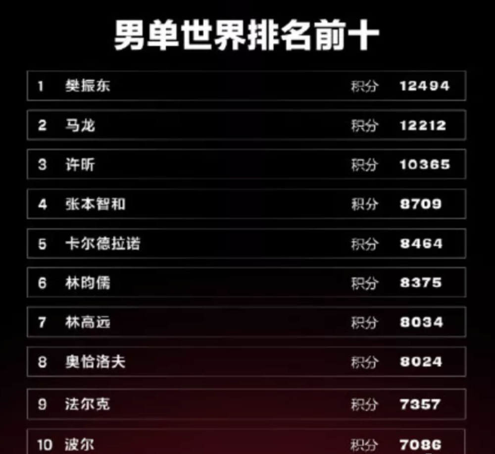 而全运会赛事结束之后,世界乒乓男子选手最新的排名也已经更新出炉,国