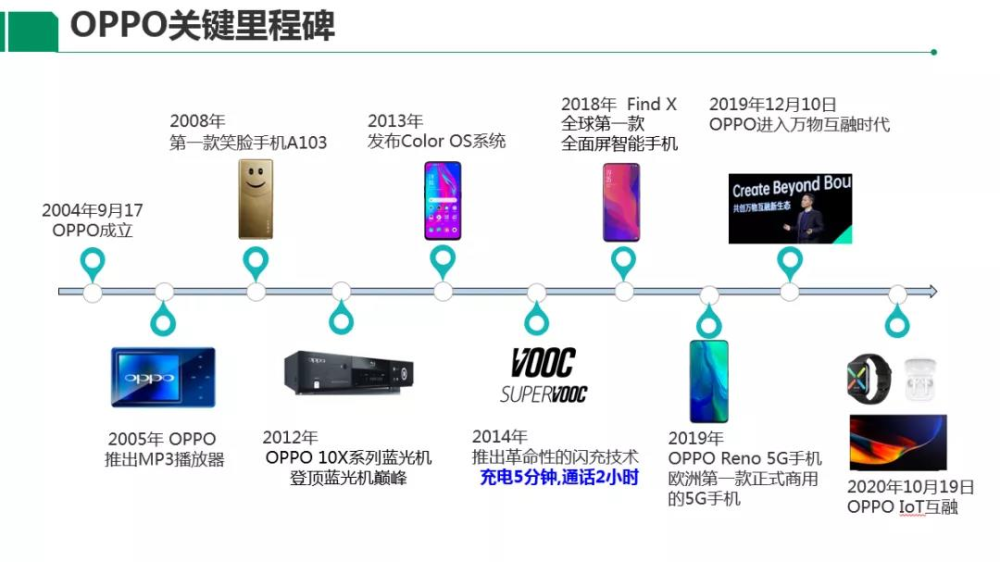 回想oppo在万物互融下的探索,从2004年到2020年,从第一款"笑脸手机"