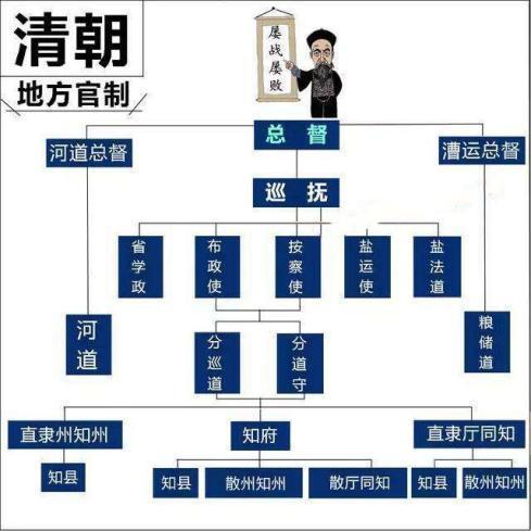 下面逐一介绍总督,巡抚,提督,驻防将军,道台,知府等比较著名的官职.