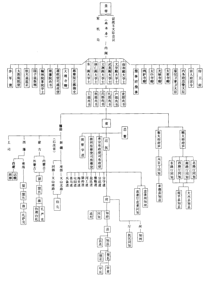 清朝总督巡抚提督驻防将军道台布政使知府等分别是什么官