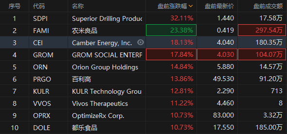 美股盘前|三大指数期货上涨,多数中概股走高_腾讯新闻