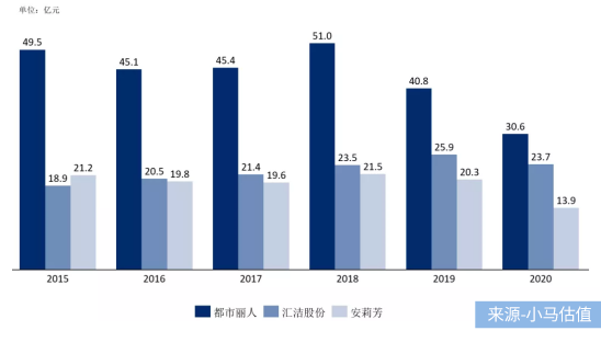 新老品牌混争，谁将跑赢4400亿内衣市场争夺战？