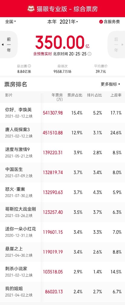 2021年中国电影票房突破350亿元，《你好，李焕英》位居第一