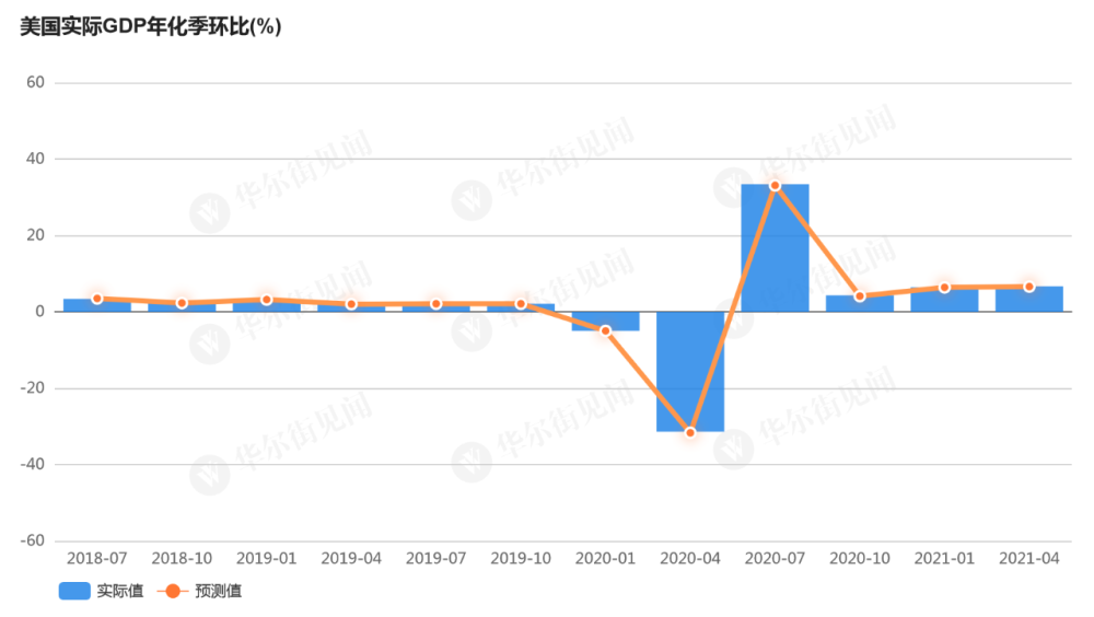 美国二O二O年GDP_三季度,美国GDP为58189亿美元,同比增长4.7%,环比年化增长2%