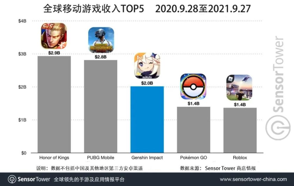 营收超亿美元 一年级学霸 原神 连破记录 全网搜