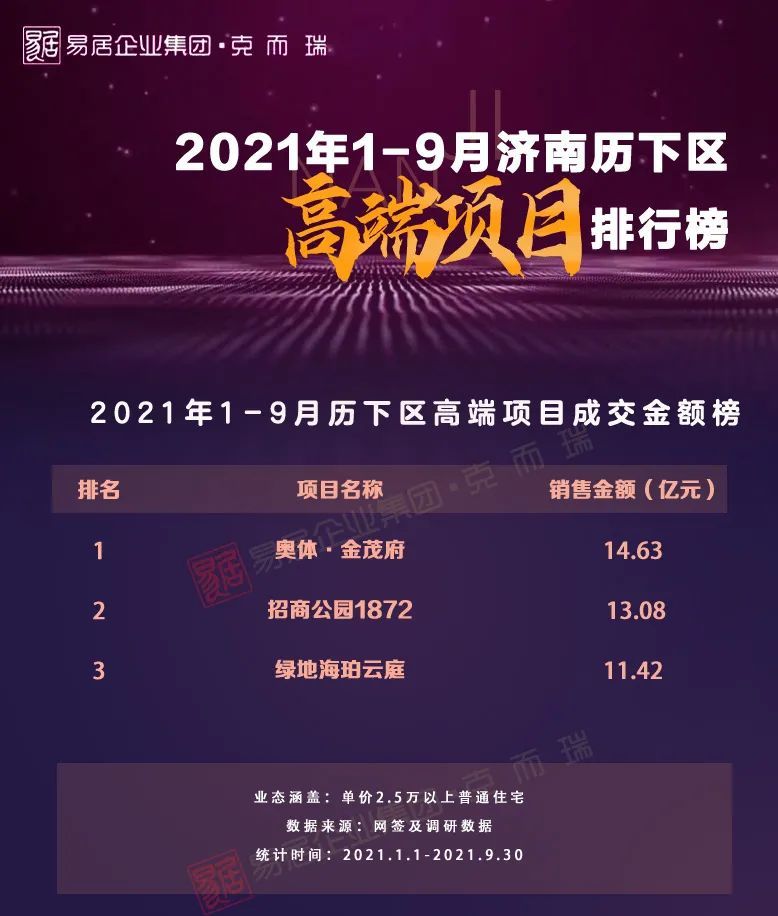 济南加盟店排行榜_济南连锁干洗店排名-青岛新闻网