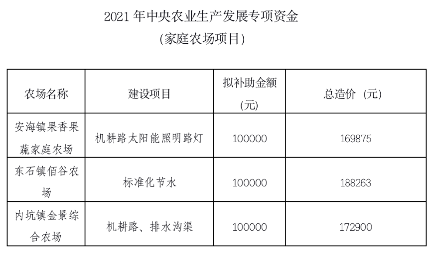 關於2021年中央農業生產發展專項資金(家庭農場項目)補助名單的公示