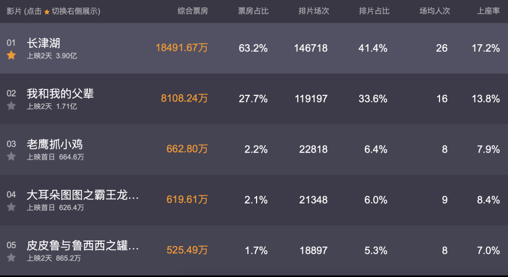 排片率超40％，上映不到两天票房超3.9亿！《长津湖》凭什么？