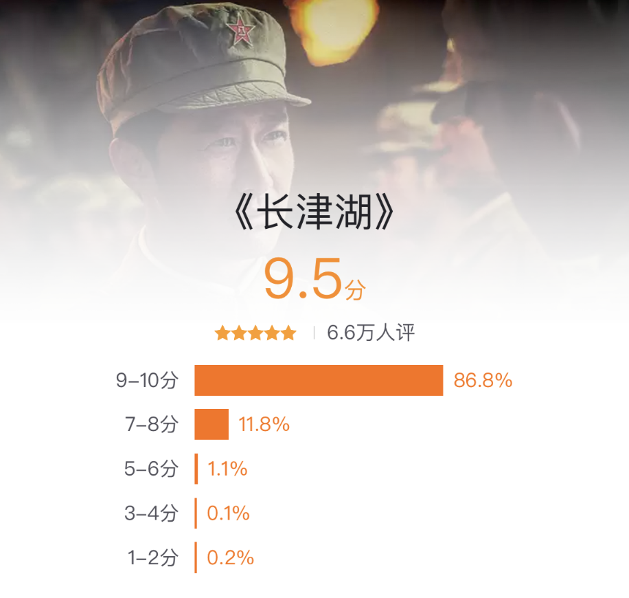 排片率超40％，上映不到两天票房超3.9亿！《长津湖》凭什么？