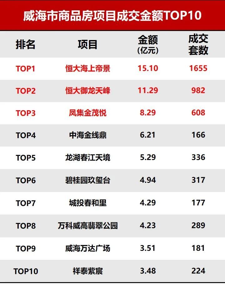 威海楼盘排行_威海1-9月房产排行榜/恒大&金茂&龙湖位列三甲