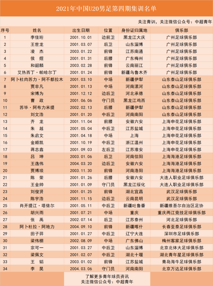 国字号|u20国足名单出炉!广州队,山东泰山各6人,将参加足协杯