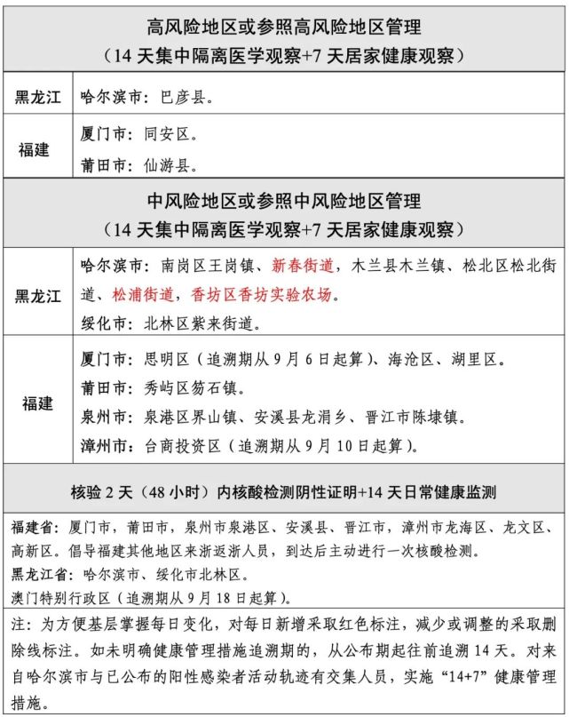 浙江省公佈國內疫情中高風險地區劃分情況截至9月30日