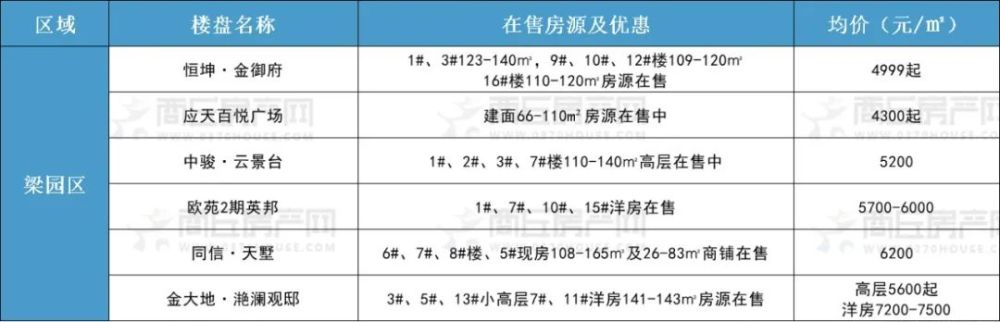 商丘楼盘排行榜_河南18城最新房价排行出炉!商丘排名第十三!