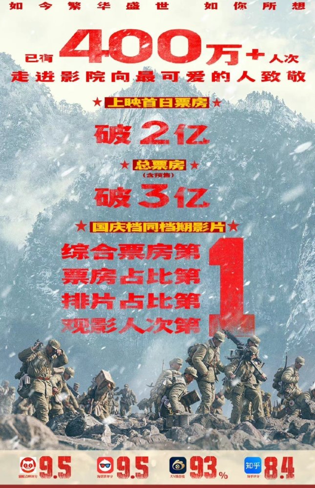 《长津湖》破6亿，主演集体带伤拍摄不用替身，时长3小时竟成原罪