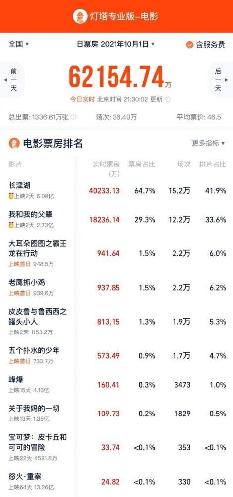 国庆档首日票房6.22亿，《长津湖》4亿领跑，打破11项影史纪录