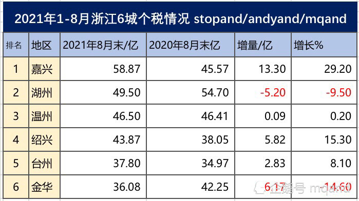 2021嘉兴gdp_长三角27城2021年一季度GDP排名,盐城超绍兴、泰州高于嘉兴台州(2)