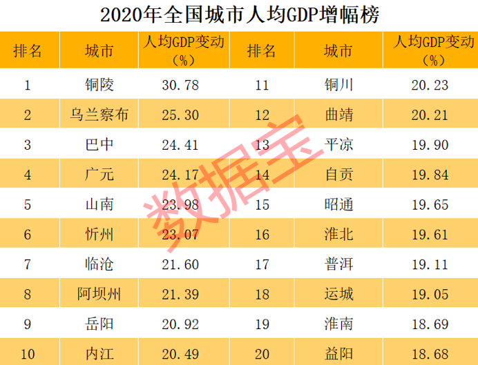 2019全国城市人均gdp_全国城市人均GDP排行榜:深圳只排第七,这个城市成为全国第一,...