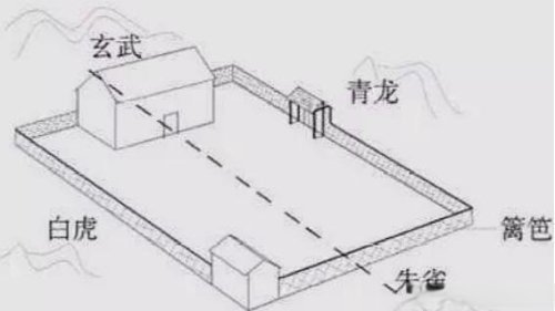 俗語白虎蓋青龍代代有人窮老祖宗這蓋房的講究有依據嗎