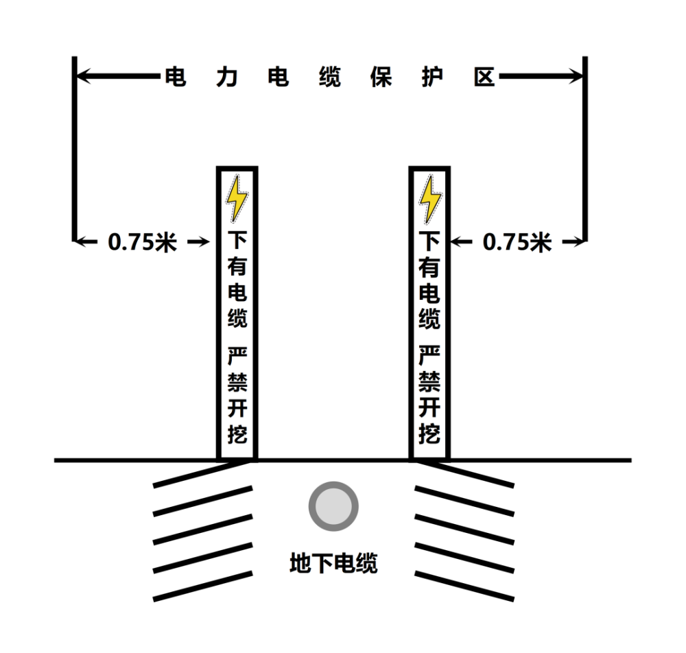 保护区内禁违建04电力线下勿堆土05禁区取土不可取06电缆施工要监管07