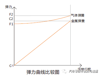 氮气弹簧结构使用选型资料大全