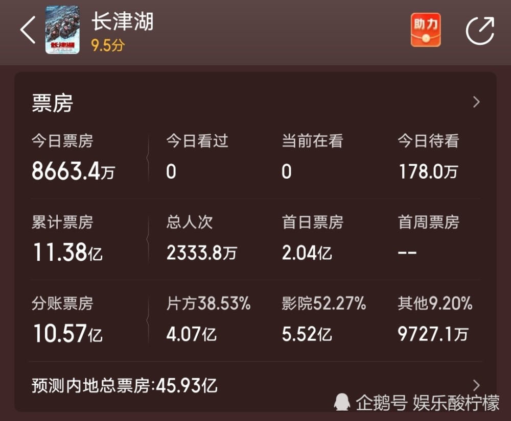 《长津湖》预测票房暴涨到46亿！超越《你好，李焕英》指日可待