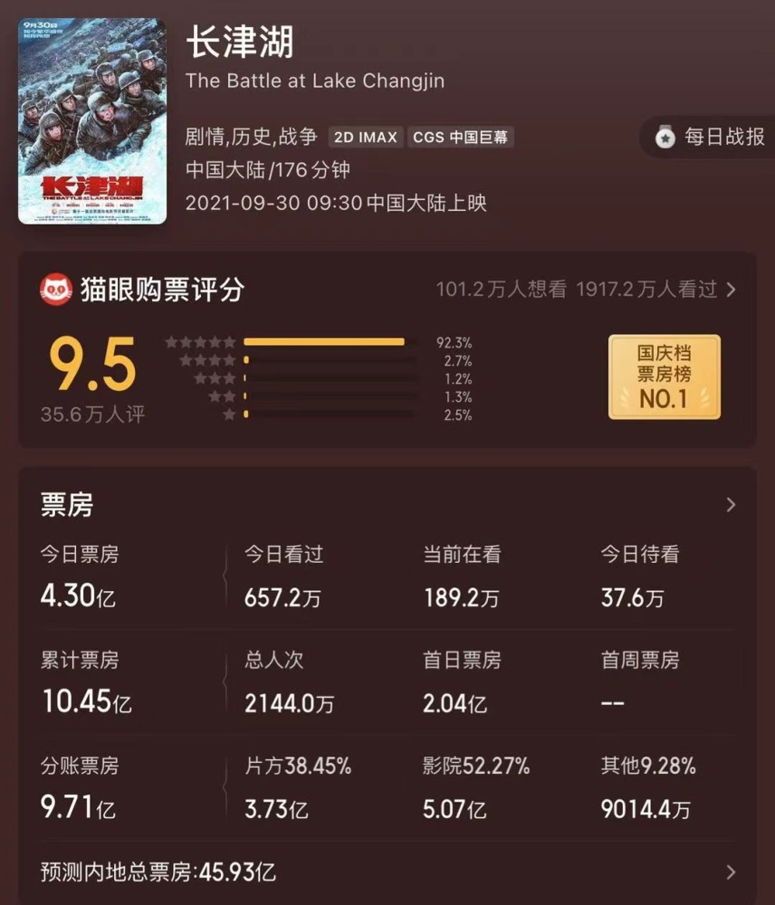 《长津湖》3天破11亿，央视亲自宣传，吴京“名利双收”