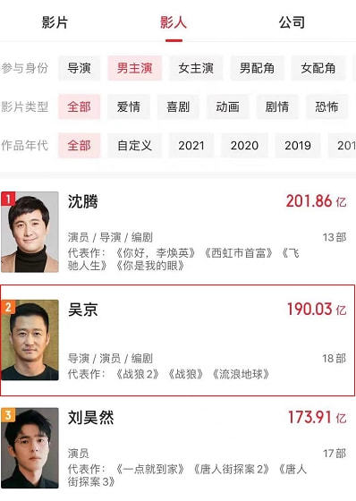 190亿！拄拐进组、全身缝针上百处，“票房之王”吴京是拼出来的