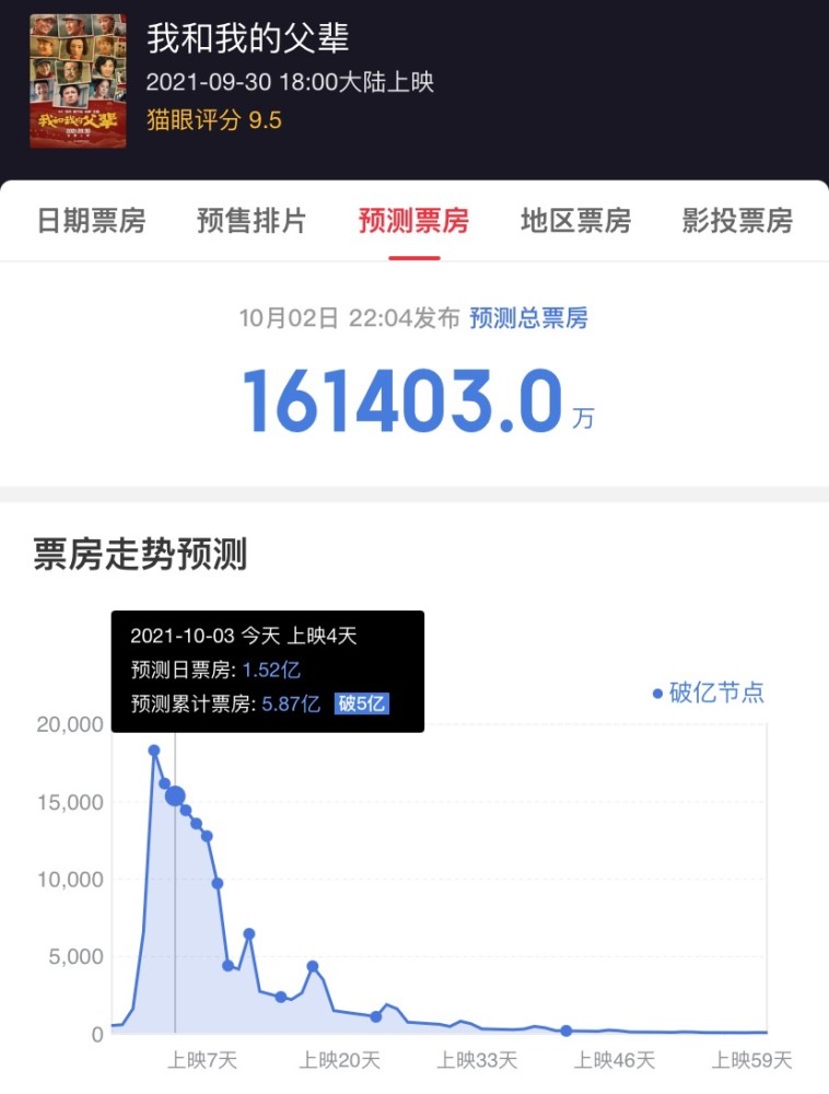 《我和我的父辈》破5亿！预测总票房达16亿，吴京成最大赢家