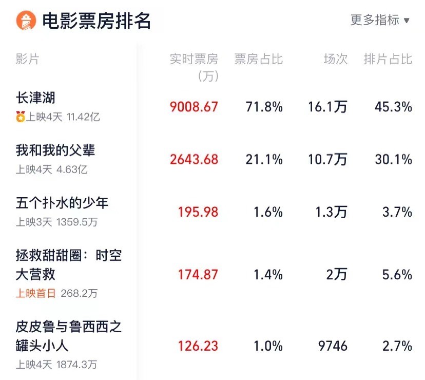 《我和我的父辈》破5亿！预测总票房达16亿，吴京成最大赢家