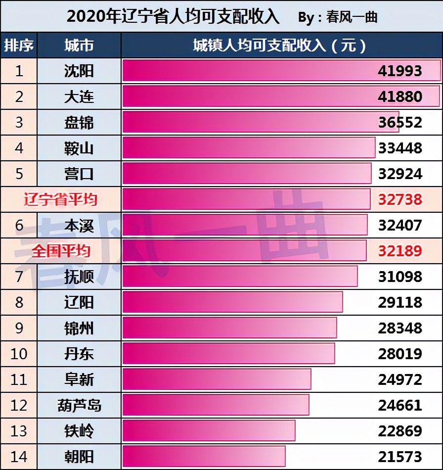 抚顺gdp_辽宁省各地市2021年GDP出炉:大连增速最快,本溪超越辽阳和抚顺(2)