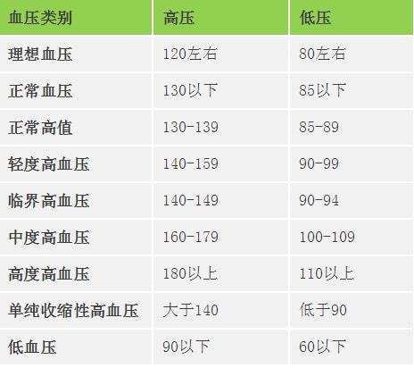 血壓血糖血脂尿酸數值對照表收藏