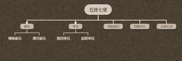 五姓其中的李氏又有陇西李氏和赵郡李氏,而崔氏则分为了清河崔氏和博