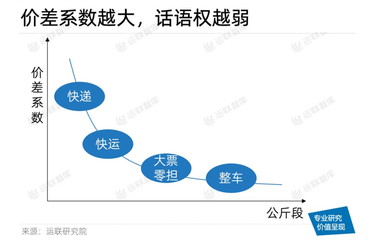 價差係數,指企業自營物流的成本與第三方物流的成本的比值,它隨著公斤