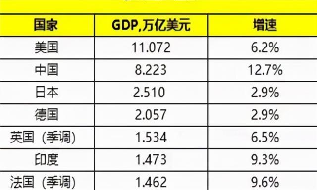 2021年上半年全球gdp15强我国经济总量排名第二增速第一