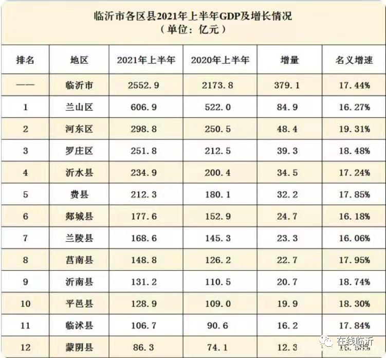 上半年gdp排名_全国2021年上半年gdp排名